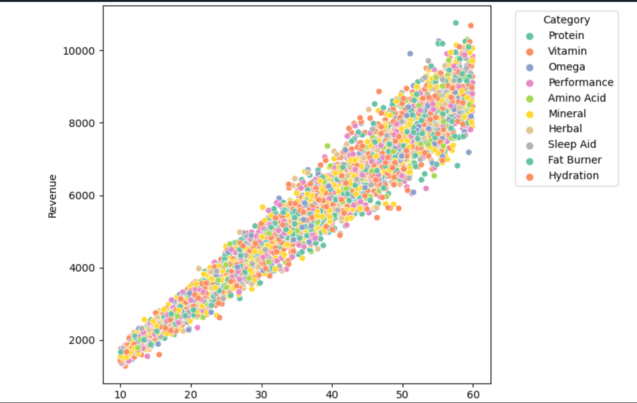 Supplement Sales Analysis